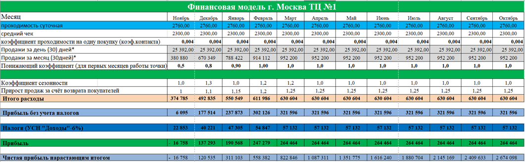 Финмодель для этого ТЦ выглядела многообещающе, но кто ж знал, кто ж знал. Спойлер — не сбылось )))    